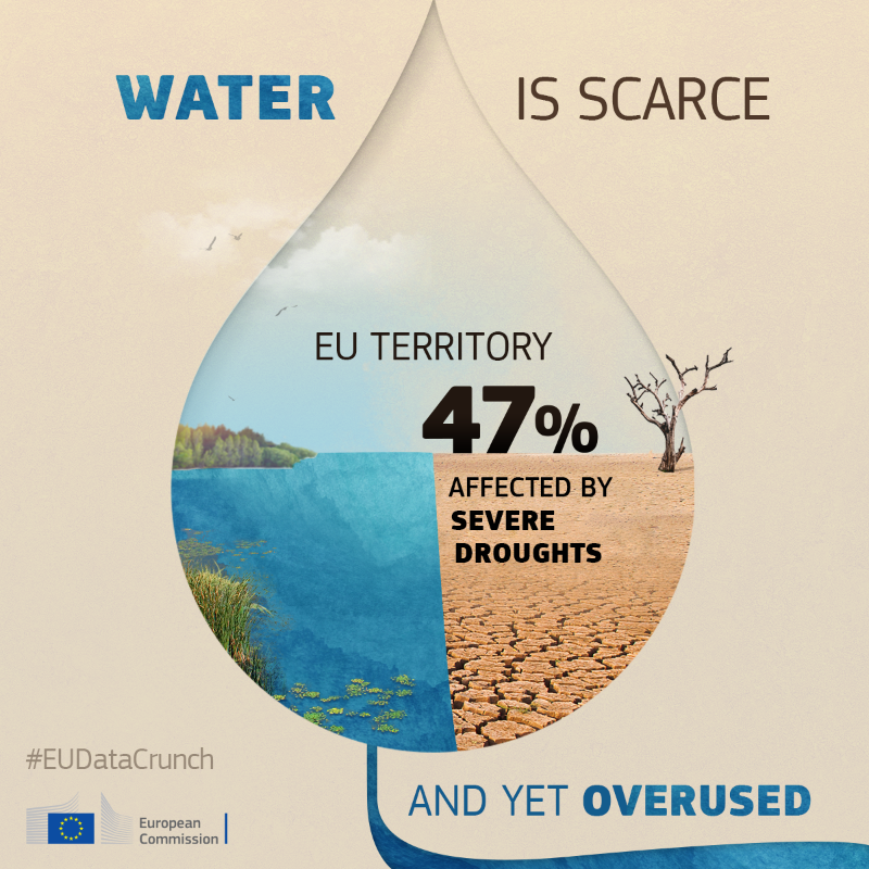 EU_Commission's tweet photo. 💧 No water. No life. 

The impacts of climate change on water are fundamental, as was evidenced this summer.

While we push for increased global ambition to fight climate change at #COP27, we have been taking action with our policies for ecosystem restoration.

#EUDataCrunch