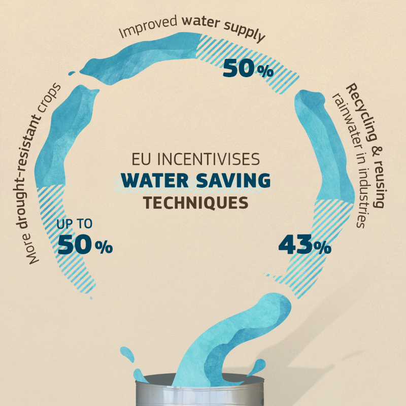 EU_Commission's tweet photo. 💧 No water. No life. 

The impacts of climate change on water are fundamental, as was evidenced this summer.

While we push for increased global ambition to fight climate change at #COP27, we have been taking action with our policies for ecosystem restoration.

#EUDataCrunch