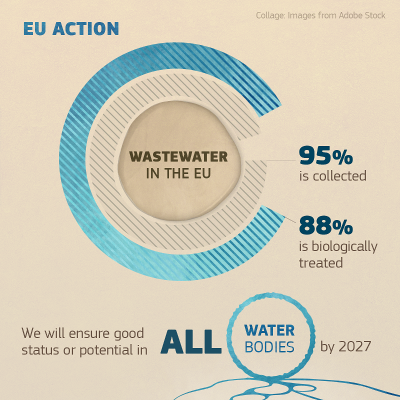 EU_Commission's tweet photo. 💧 No water. No life. 

The impacts of climate change on water are fundamental, as was evidenced this summer.

While we push for increased global ambition to fight climate change at #COP27, we have been taking action with our policies for ecosystem restoration.

#EUDataCrunch