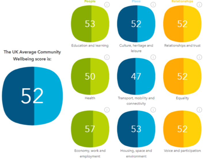The 2022 update of <a href="/coopuk/">Co-op</a>'s Community Wellbeing Index is now complete, reflecting big changes in communities across the UK. Find out the Community Wellbeing score where you live 👉 coop.uk/33RndcE #Itswhatwedo
