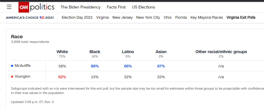 Another false narrative that needs to die, along with Youngkin's lie that he won a majority of Hispanic and/or Asian-American voters (in fact, he lost them by more than 2:1). bluevirginia.us/2022/11/thursd… h/t @PRandallcares