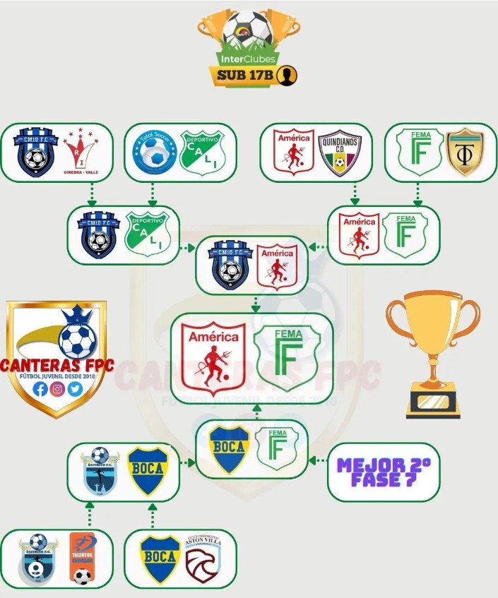 tiagoaristi's tweet photo. Los clubes antioqueños #CM10Futurama y #ElBoca de Bello quedaron eliminados en las semifinales del Torneo Nacional Sub 17 B. La final de esta competencia la jugarán #América de Cali y #FilandiaFC.
Imagen de canterasfpc https://t.co/N9y2BVgtfa