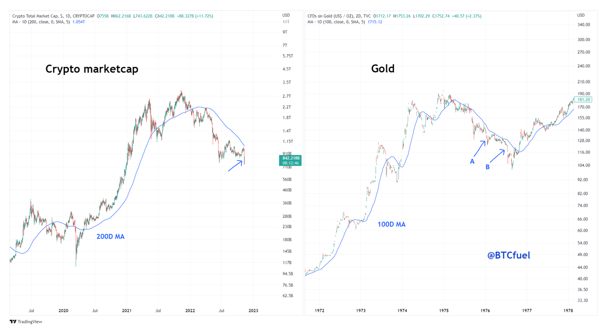 The #Crypto marketcap vs first peak of 70's #Gold 

They show a very similar bear market structure. I pointed out 2 possible spots where the crypto marketcap currently could be in the downturn. The crypto marketcap should get back above the blue 200D MA to be back a bit bullish