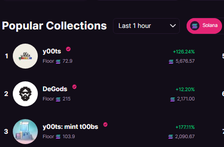 Funny how the usual suspects dancing on the <a href="/DeGodsNFT/">DeGods</a> grave always seem to go quiet when they're proven wrong. 

Again. And again. And again. 

You'd think they'd get tired of publicly slamming their face into a wood chipper but they seem to enjoy it. Carry on fellas. 🧂