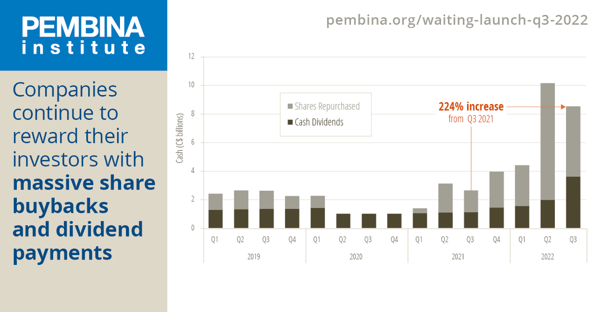 Pembina's tweet photo. A new quarter, but no new progress. Despite a historic year for profits and cashflow, oilsands companies are still not releasing detailed, concrete plans to cut their emissions – instead, they’re still rewarding their shareholders. https://t.co/yd6SWoAYLq https://t.co/6RbPmS4wQ3