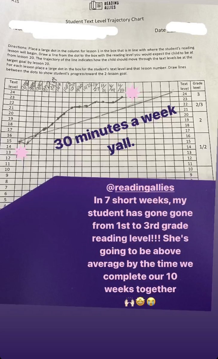 ReadingAllies's tweet photo. Results-driven instruction. Always. 

Check out what volunteer Mary-Keeley said about her student’s progress! ⬇️ https://t.co/LMzPXsqh27