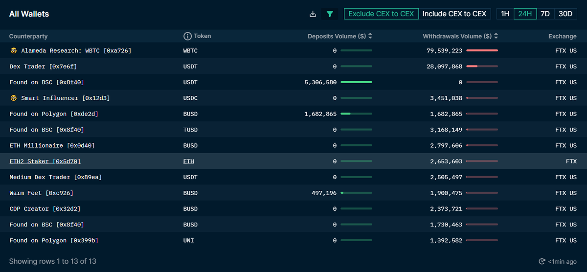 Hearing rumors that FTX has reopened withdrawals, and it looks to be true -- one address has pulled a little over $2 milly 

Track here: nsn.ai/3Ef4ehy
