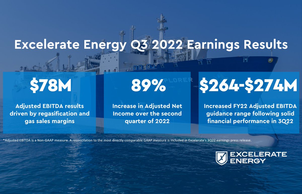 Excelerate_EE's tweet image. Excelerate delivered another quarter of strong financial results in the third quarter of 2022. Read the full breakdown here: rb.gy/wkoc1r

#Excelerateenergy #EE