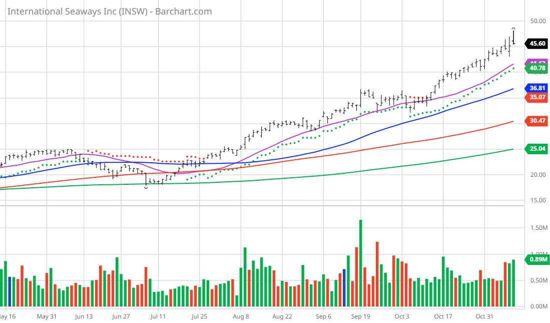 TradingAllIn's tweet image. $INSW|#INSW #ChartoftheDay: #InternationalSeaways - An Oceangoing Pipeline barchart.com/share/news/115… via @JimVanMeerten @Barchart $GTY|#GTY