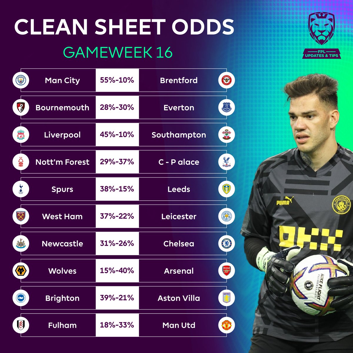 FPLUpdates_Tips's tweet photo. 📜 Gameweek 16 : Clean Sheet Odds
👉 https://t.co/5nkzVImgBv https://t.co/INeahH1utY