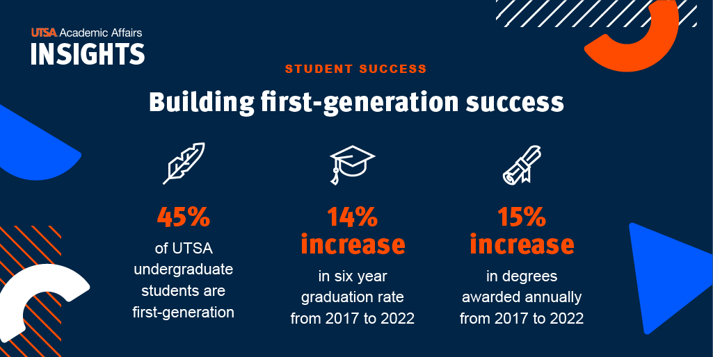 UTSA's tweet image. Did you know that 45% of our undergraduate students are first-generation? Our first-generation students are the first in their family to earn their degrees. We're so incredibly proud of them!

#UTSA #FirstGenUTSA #CelebrateFirstGen