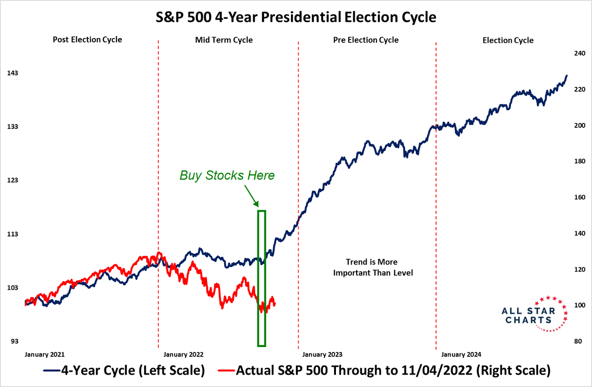 JC_ParetsX's tweet photo. This just in: stocks are going up exactly when they're supposed to https://t.co/oZSrhiOkMG https://t.co/e15WwOIlST