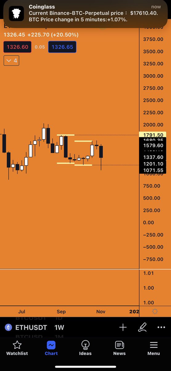 previous month low swept

wouldnt doubt we see 1800 $eth after this wash out, depending on weekly close ofc