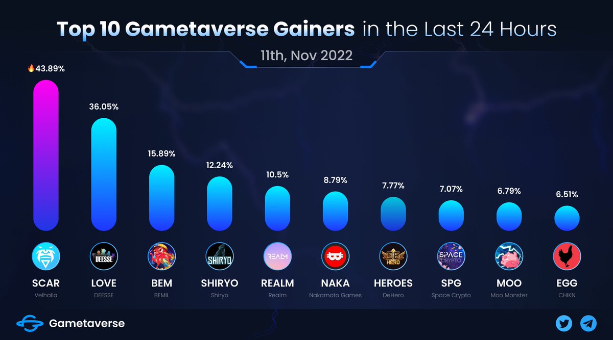 Gametaverse (@gametaversedao) on Twitter photo 💹TOP 10 #Gainers ON #GAMETAVERSE DAILY
🥇@velhallaproject $SCAR 🔥43.89%
🥈<a href="/deesse_dao/">Déesse NFTArt AI & Book SAGA</a> $LOVE
🥉<a href="/BemilGame/">BEMIL</a> $BEM
Followed by <a href="/Shiryo_Official/">Shiryo</a>, <a href="/Enter_Realm/">REALM</a>, <a href="/NakamotoGames/">Nakamoto.Games</a>, <a href="/DeHero_official/">DeHero | DeHeroGame</a>, <a href="/SpaceCryptoGame/">HgLgT</a>, <a href="/MooMonsterNFT/">Moo Monster</a>, <a href="/chikn_nft/">Chikn 🔺</a>.
👉gametaverse.io
#P2E #NFT 💹TOP 10 #Gainers ON #GAMETAVERSE DAILY
🥇@velhallaproject $SCAR 🔥43.89%
🥈<a href="/deesse_dao/">Déesse NFTArt AI & Book SAGA</a> $LOVE
🥉<a href="/BemilGame/">BEMIL</a> $BEM
Followed by <a href="/Shiryo_Official/">Shiryo</a>, <a href="/Enter_Realm/">REALM</a>, <a href="/NakamotoGames/">Nakamoto.Games</a>, <a href="/DeHero_official/">DeHero | DeHeroGame</a>, <a href="/SpaceCryptoGame/">HgLgT</a>, <a href="/MooMonsterNFT/">Moo Monster</a>, <a href="/chikn_nft/">Chikn 🔺</a>.
👉gametaverse.io
#P2E #NFT
