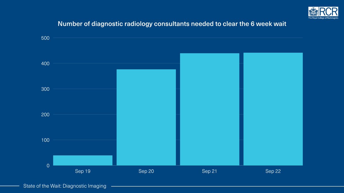 RCRadiologists's tweet photo. Today’s Diagnostic Waiting Times show that @NHSEngland would have to employ 441 more diagnostic #radiology consultants overnight, in order to clear the 6 week wait for CT and MRI scans in one month.

Read our analysis on the data: https://t.co/ofxgF2v0Oi https://t.co/m2R384B2zZ