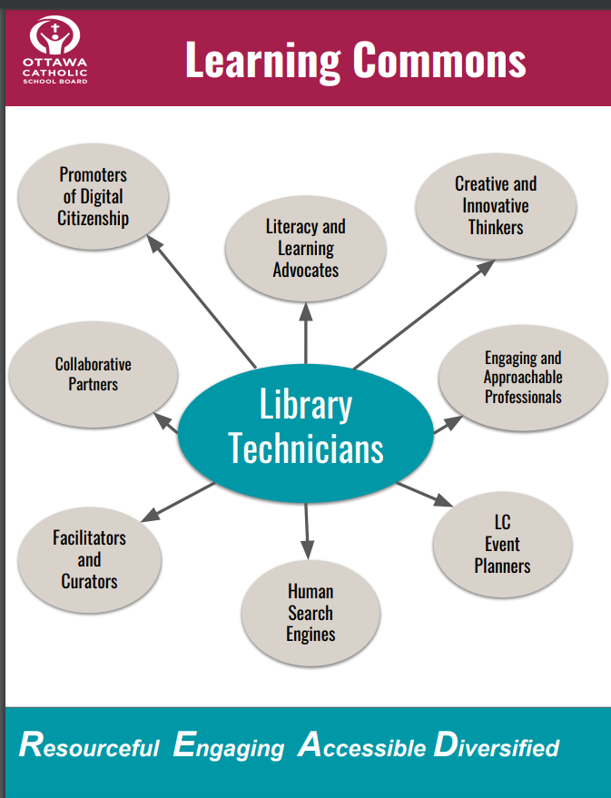 MrsCauley_LC's tweet image. When I tell people I am a Library Technician I am often asked &quot;What&apos;s that?&quot; This is what we do as @OttCatholicSB @CUPE2357 #CUPE #LibraryTechnicians
