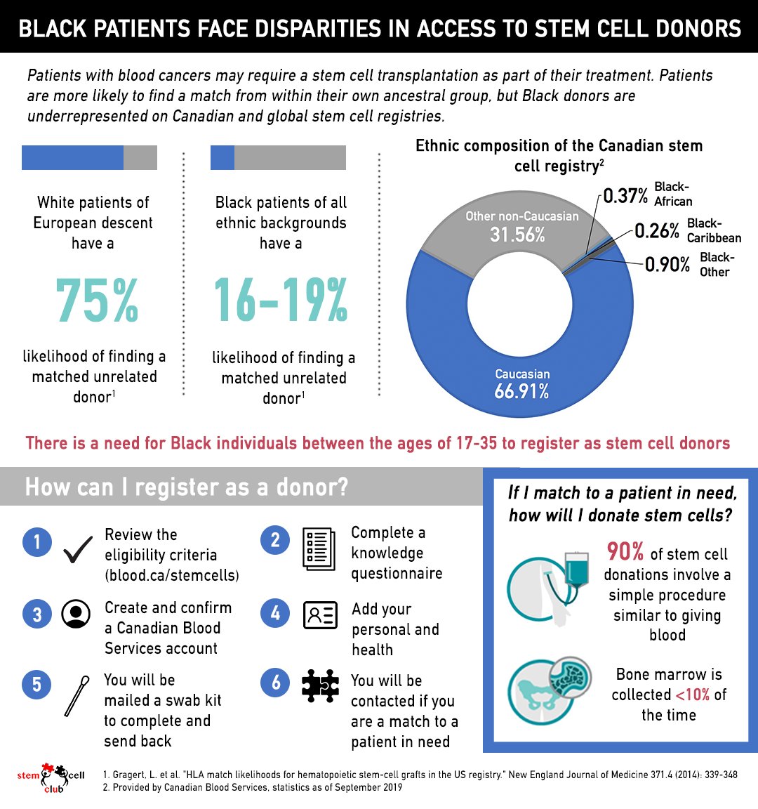 Signalsblogs's tweet photo. Why is it important to have Black donors on the #stemcell registry and how do we overcome barriers of historic #mistrust to make this happen? Guest blogger 
@Veeahia presented at #TMM2022 and answers those questions #SciComm https://t.co/It8byiK19o https://t.co/nv7jxTlaBE