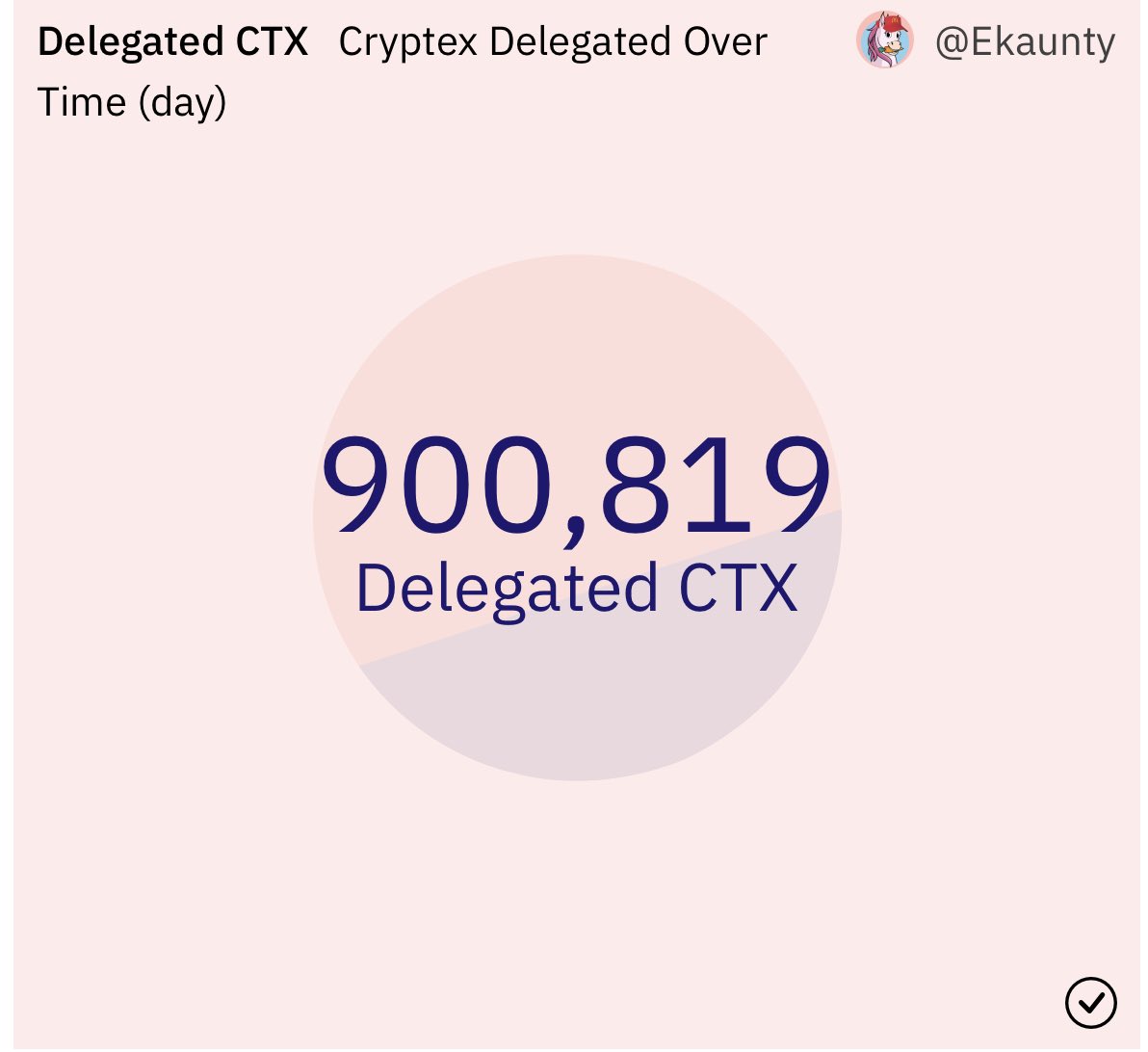 Cryptex just reached over 900,000 $CTX tokens delegated for voting within the DAO. This is a record high of CTX delegations and represents our DAOs efforts of maximizing on chain transparency for all matters and members of the Cryptex community. 

Source: dune.com/queries/405373…