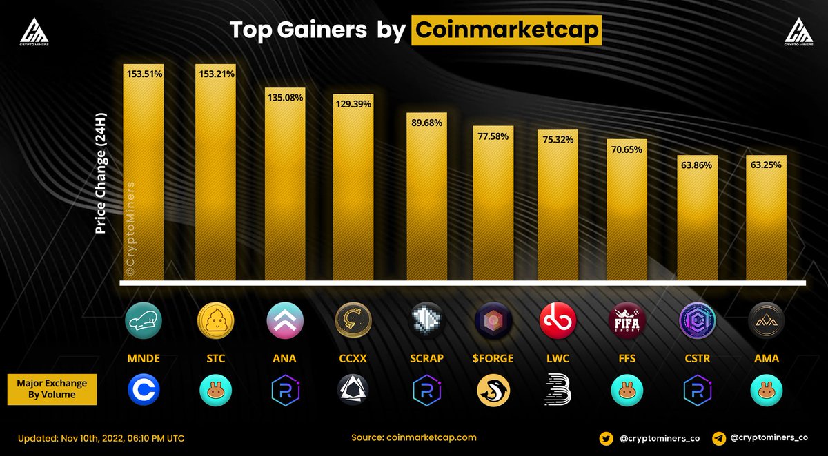 🏆TOP Gainers in last 24hrs according to CoinMarketCap

🥇 $MNDE
🥈 $STC
🥉 $ANA
4⃣ $CCXX
5⃣ $SCRAP
6⃣ $FORGE
7⃣ $LWC
8⃣ $FFS
9⃣ $CSTR
🔟 $AMA

▶️ Source: <a href="/CoinMarketCap/">CoinMarketCap</a> 

#cryptominersreviews #cryptominers #gainwithminers

▶️ Join us for more: @cryptominers_co