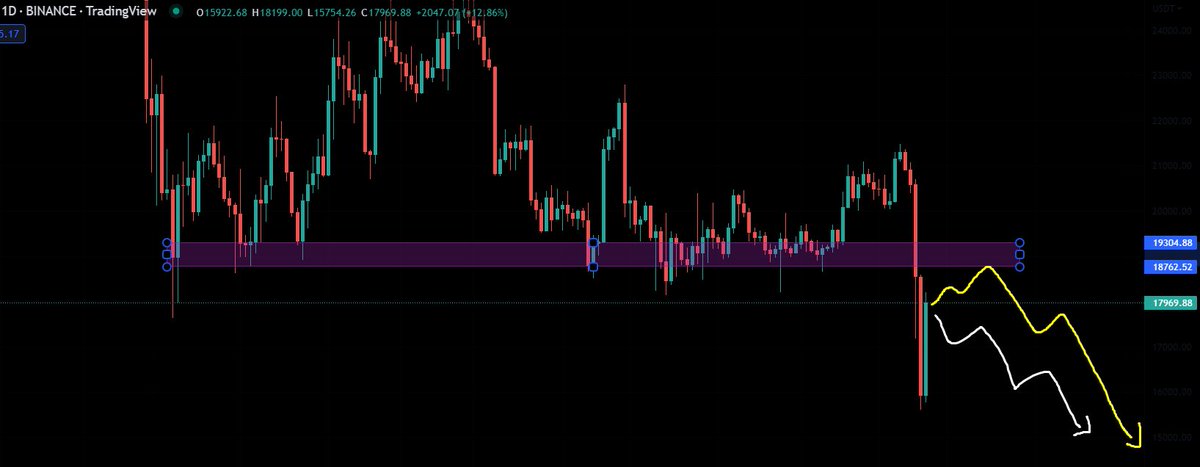 GranMag0's tweet photo. No hay otra dirección, el rebote alcista es lo normal para seguir cayendo 🩸 

Que no os engañen con datos de inflación, la situación macroeconómica es fatal y el mercado crypto está al borde de la hostia de verdad 📉

#BITCOIN https://t.co/L9v7v4BgQi