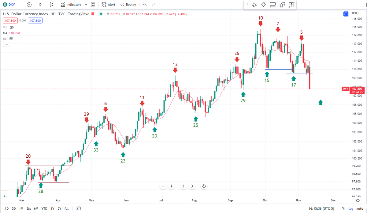 BobLoukas's tweet photo. Looks like $USD has topped.  Clean Cycle progression lower now.  When near parabolic trends break like this, generally signals a major top.

Equities supporting this with today's move.  

Likelihood of an end to the #stocks bear market increased a fair amount. https://t.co/fU2ZKFwYD5