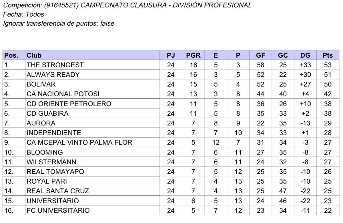 ASBolivia1's tweet photo. Se dio por concluido el Torneo Clausura a falta de 6 fechas. @ClubStrongest terminó en el primer lugar.
Los premios:
LIBERTADORES
Bolivar 🇧🇴1
The Strongest 🇧🇴2
Always Ready🇧🇴3
Nacional Potosi 🇧🇴4
SUDAMERICANA
Oriente Petrolero 🇧🇴1
Guabira 🇧🇴2
Palmaflor🇧🇴3
Blooming 🇧🇴4 https://t.co/m7kd3RwShK