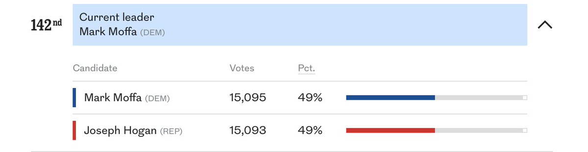 The margin in the district likely to determine which party controls the Pennsylvania State House is 2 votes. Wild.
