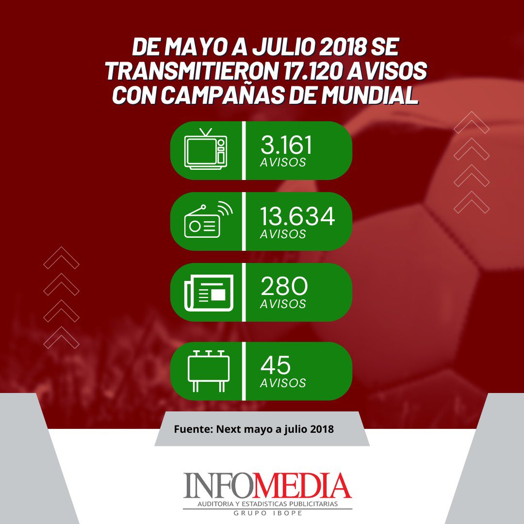 InfomediaEC's tweet image. ¡A solo 10 días del inicio de Qatar 2022! ⚽️🏆

En el 2018 varias marcas aprovecharon el mundial para generar campañas publicitarias sobre este tema, detectamos 17.120 avisos con temas de mundial entre mayo a junio de dicho año.

#mundial #marketing #LaTri #Ecuador #Qatar2022