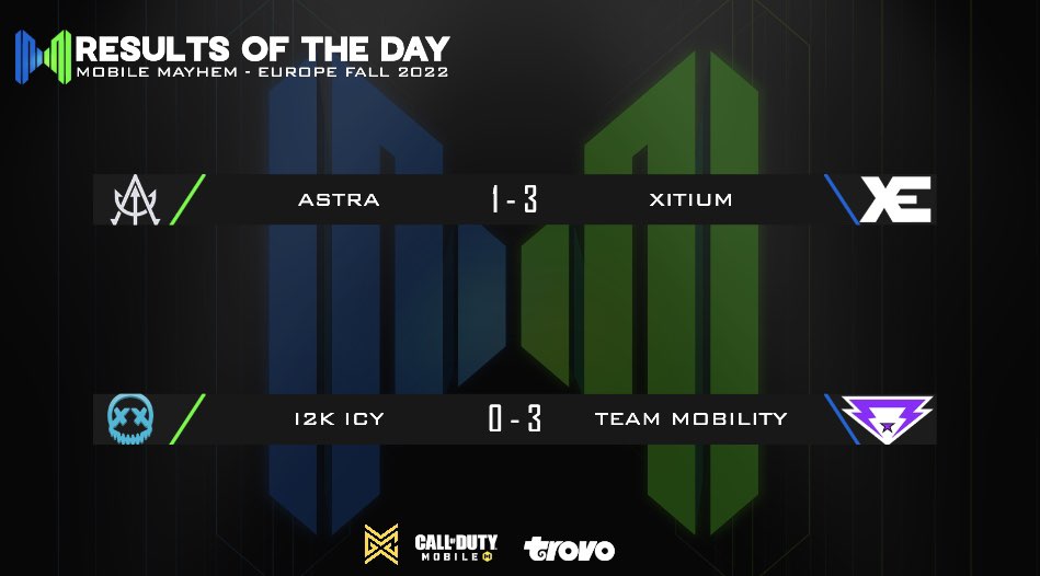 It was an amazing night to end the in EU MAYHEM 🧹

Nova is in the lead at this moment!

We'll see what happens next time at MOBILE MAYHEM!

#CauseMayhem🔥