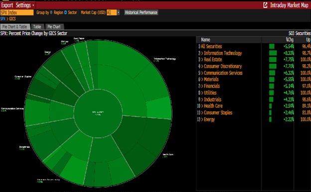 Nothing but green on the screen!

The U.S. stock market ripped higher on the back of inflation (7.7%) slowing more than forecast.

NASDAQ +7.35% (including today has only been up 7%+ 4 days since the 2008 crisis).

S&amp;P 500 +5.54%

10 yr yield falls to 3.8% (from 4.2% on 11/7)