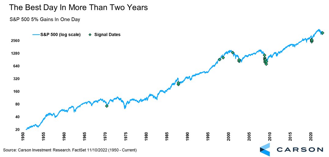 RyanDetrick's tweet photo. The S&amp;P 500 gained more than 5% today, the best day since April 2020.

This was the 23rd >5% day since 1950. 

Most tend to happen in clusters, but higher 27.6% a year later and up 90.9% of the time is a nice takeaway. https://t.co/UB7y2aIbDP