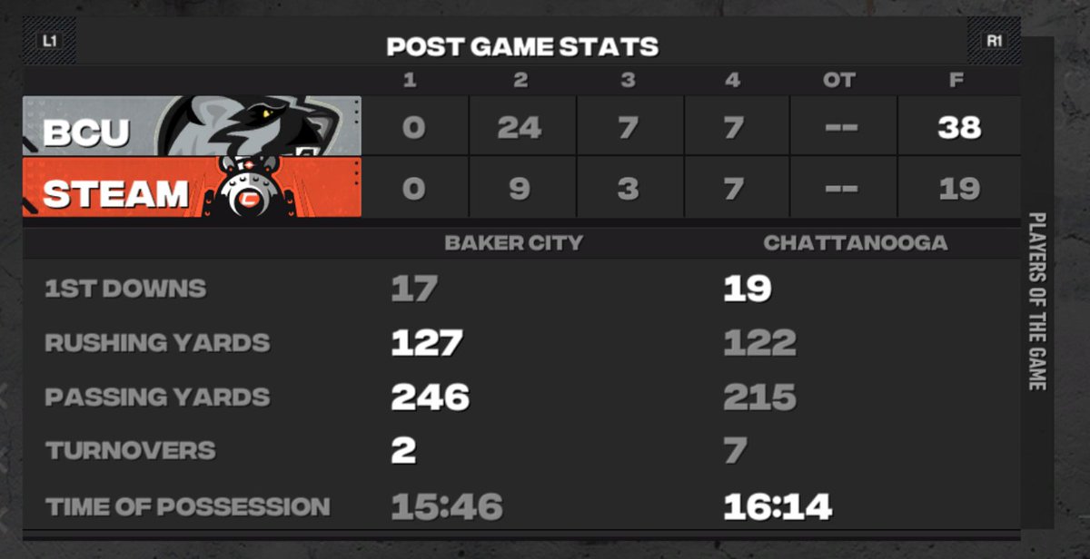 First Playoff appearance: ✅️
First playoff win: ✅️
On to Maui St!
<a href="/ECFL_21/">E.C.F.L.</a>