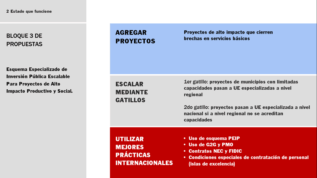 cpcperu's tweet photo. #Bloque3: "Este bloque de propuestas está enfocado en integrar los proyectos y encargarlos a unidades especiales de carácter regional. La clave es determinar cómo incorporar a las entidades regionales. Para ello, se plantea un esquema de gatillos", señala @tuestadavid https://t.co/ErjwHmWxnl