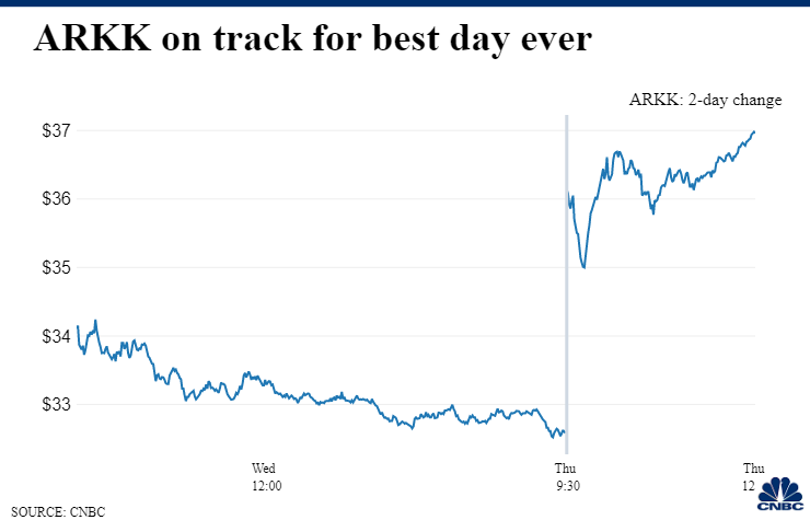 YunLi626's tweet photo. Cathie Wood's $ARKK is up 13%, on track to post its BEST DAY EVER!

The big relief rally came after CPI report showed signs of easing inflation. $U, $NVTA and $PACB all jumped over 20%. Her biggest holdings $ZM, $TSLA, $ROKU also up big 📈📈📈 
https://t.co/OLp5MZCQWO https://t.co/LmGHG6Txm8