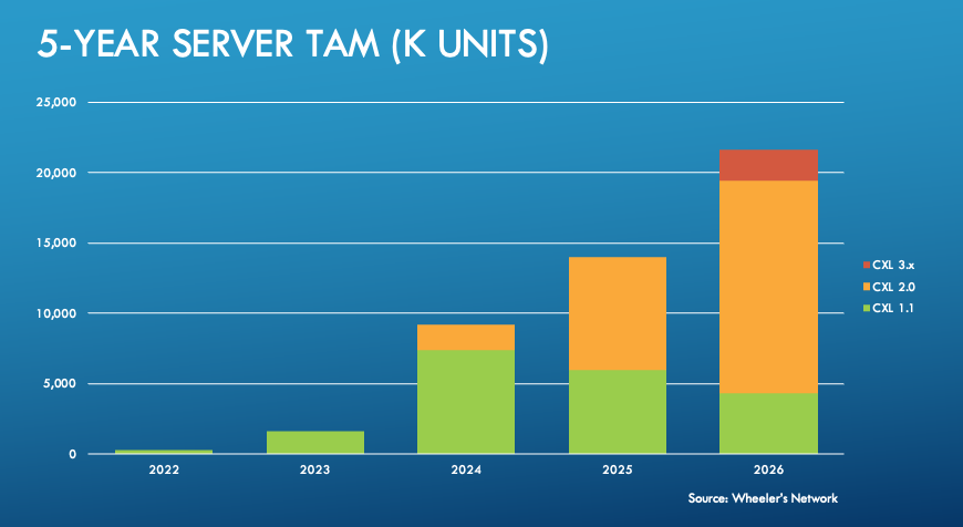 I've developed a chip forecast for CXL. For a sneak peak, please see my latest blog post. #cxl wheelersnetwork.com/2022/11/cxl-ch…