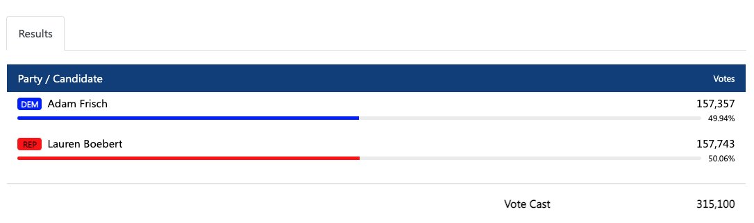 tomason's tweet image. Latest election results (10:25 AM MT) in CO-3 show #Boebert has taken a ~386 vote lead over @AdamForColorado. 

Still hopeful that there are enough votes out there for Adam to take this thing.

results.enr.clarityelections.com/CO/115903/web.…