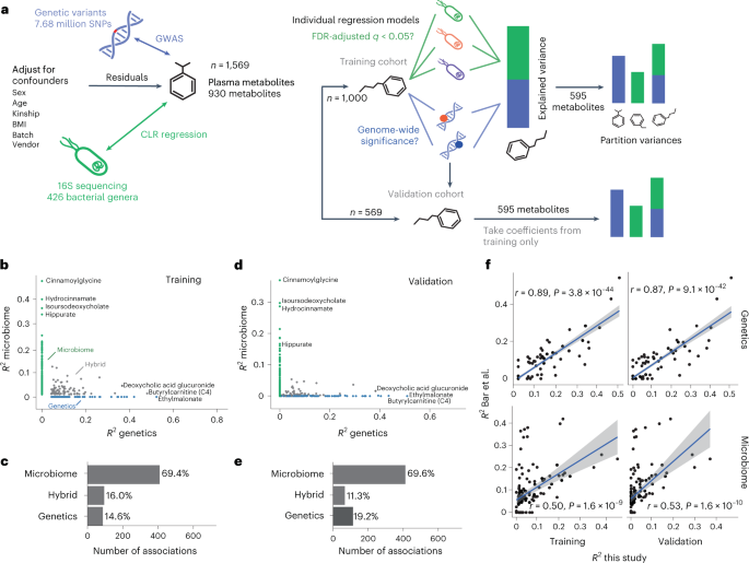 Online now! Genome–microbiome interplay provides insight into the determinants of the human blood metabolome dlvr.it/ScYp5y