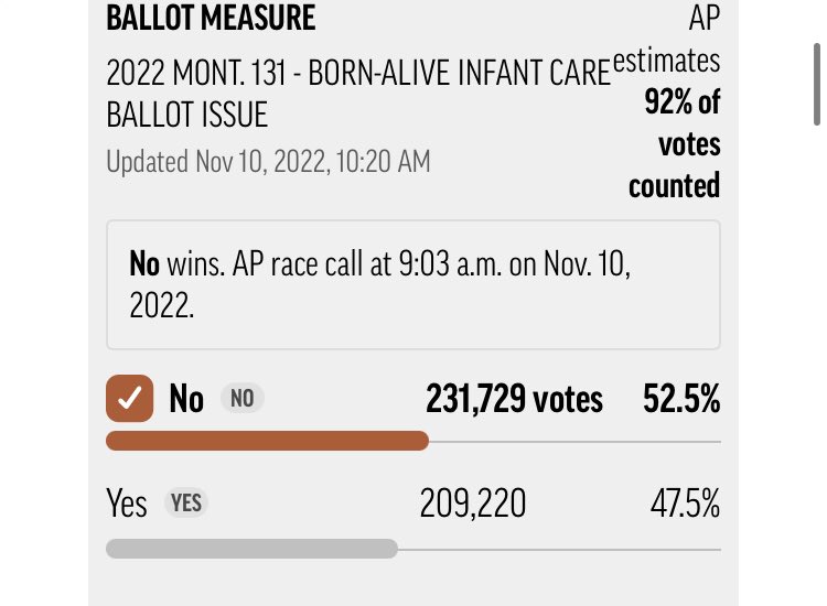 clccarney's tweet photo. Montanans vote ‘No’ on LR-131, according to race call from AP.
#mtnew #mtpol https://t.co/QqYxIY0h4H