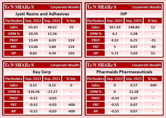 tenshares's tweet photo. #JyotiResins and Adhesives
#IVP
#KeyCorp
#PharmaidsPharmaceuticals
#JYOTIRES #KEYCORP #PHARMAID
#Q2FY23 #q2results #results #earnings #q2 #Q2withTenshares https://t.co/5IeEzW9I96
