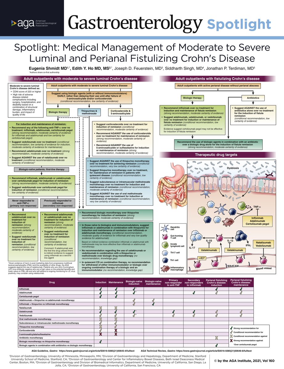 Keith Siau on Twitter "Management of severe Crohn’s disease AGA 2021