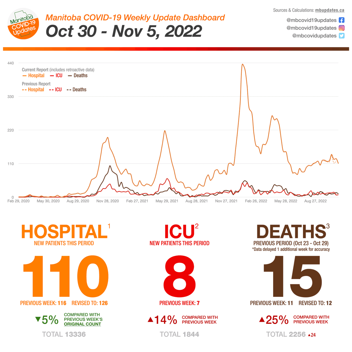 mbcovidupdates's tweet photo. 🦠 Week of October 30 - November 5, 2022.

#covid19mb #protectmb #winnipeg #manitoba https://t.co/tbXj2JRIeA