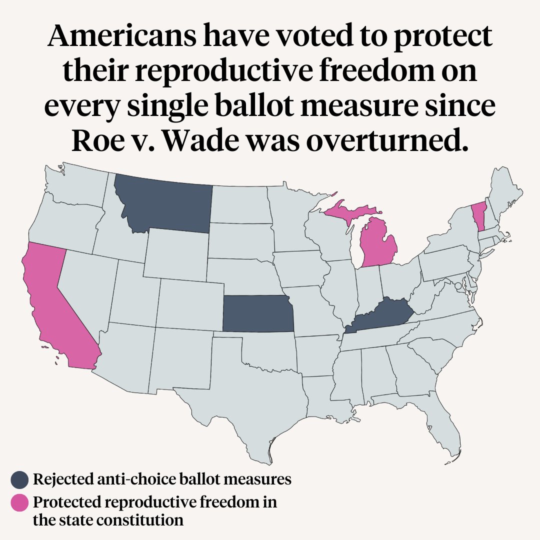 Americans have voted to protect their reproductive freedom on every single ballot measure that's been put before them since Roe v. Wade was overturned.

And we're not going to stop fighting until our basic rights are protected in every single state.