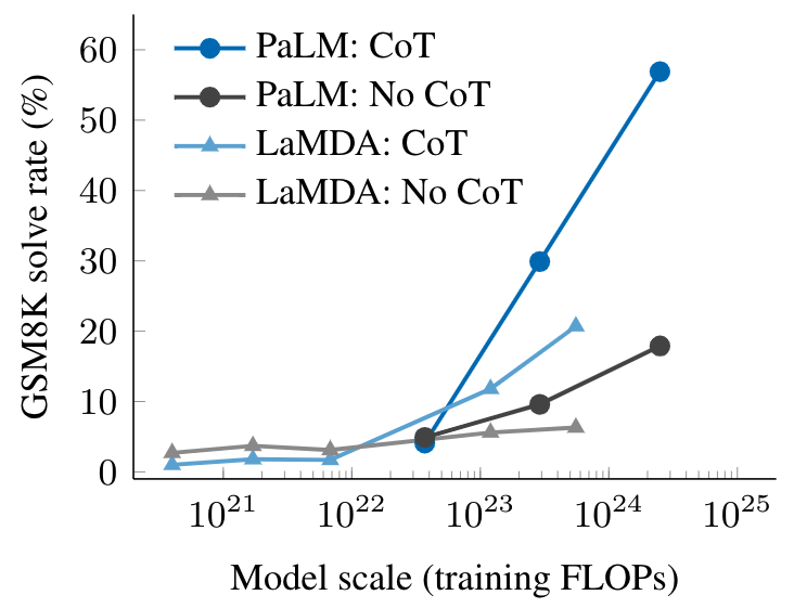 As language models increase in scale they sometimes exhibit various useful emergent capabilities. In today’s post, we explore this phenomenon to better understand its dependence on model properties and its potential impact in applications. Read more at goo.gle/3hvJMAb