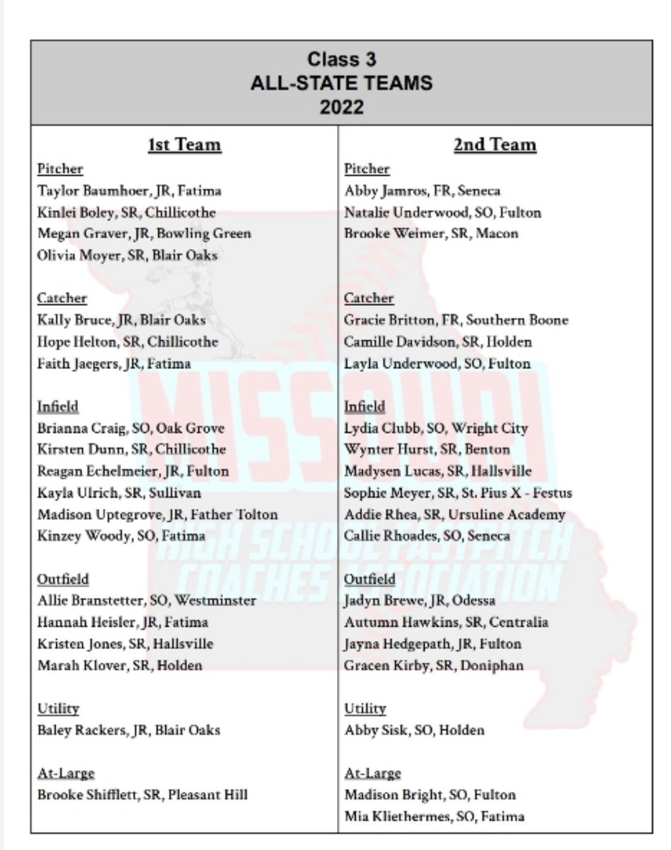 super greatful and excited to have received 1st team all state this year! So proud of my teammates who have been awarded 2nd team all state accolades! <a href="/AcesFPMidMO/">Aces Fastpitch (Mid-MO)</a> <a href="/FPSActivities/">Fulton Activities</a> <a href="/TimEchelmeier/">techelmeier7</a>