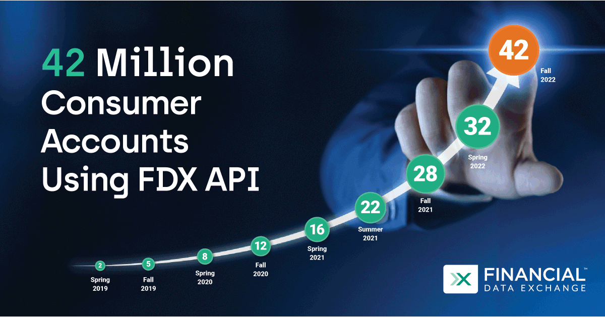 FDXOrg's tweet photo. ICYMI: 42 million consumers accounts are now securely using the #FDXAPI for consumer-permissioned open finance data sharing! Read more at https://t.co/PpTto0qqET. https://t.co/2vvZ07FIF1