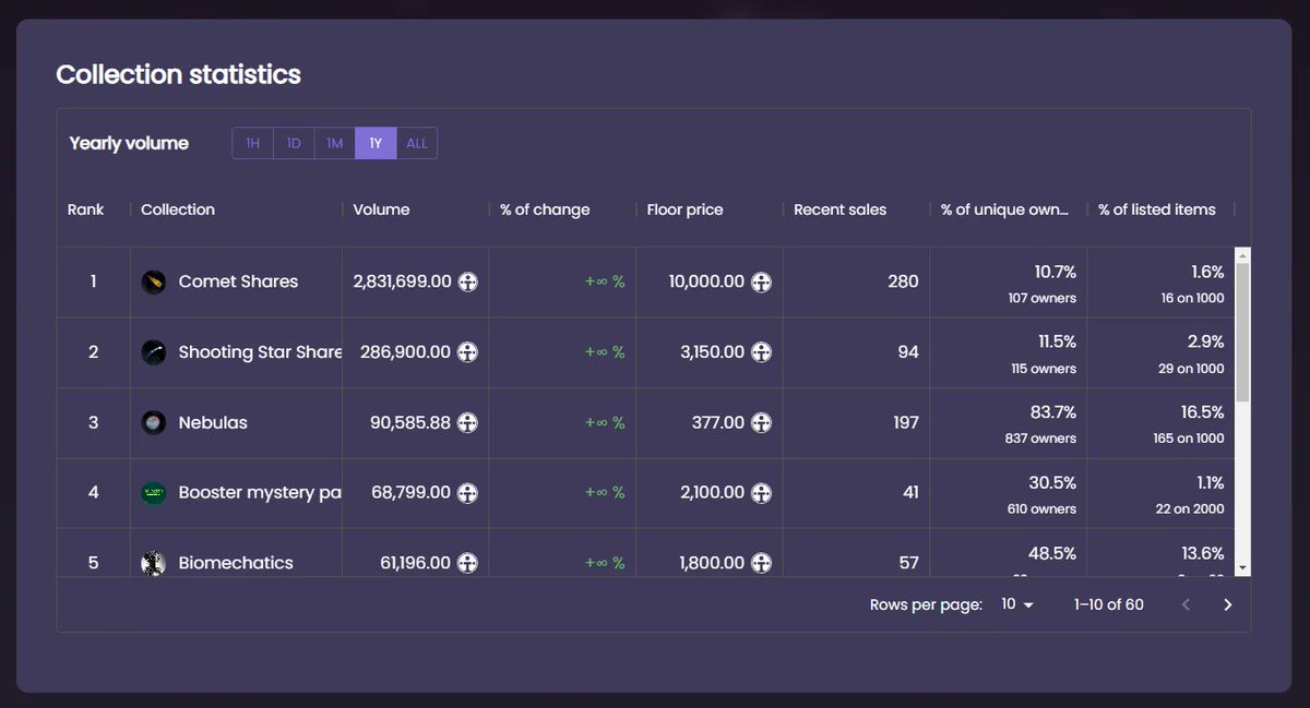 The round 2/3 of the Shares is over ! 💫

Rank#1 on <a href="/Ternoa_/">ternoa.</a> chain, now is the time to build even more. Huge thank you to all ! 🙌

Come and discover the new featured collections! 👀

secret-stash.io/?featured=true