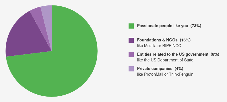 Last year, donations from passionate individuals like you represented 76% of
our funding and our best guarantee of independence.

THANK YOU!

tails.boum.org/donate/