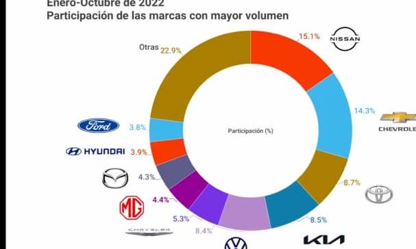 royalvolante's tweet photo. (1/2) Alguien puso a General Motors de México en su lugar y reclamó a la mancuerna #AMDA #Amia que sumara sólo cifras de la marca Chevrolet, como lo hacen Nissan, Toyota, Kia.... en ventas mensuales de vehículos.
#Ventaautos https://t.co/zM6Bvedu3Z