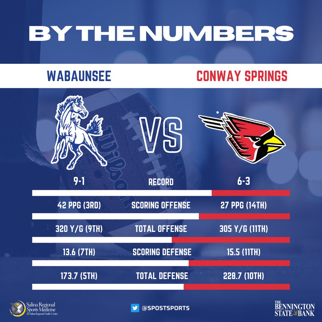 Salina Post Sports (@spostsports) on Twitter photo For the first time in program history, <a href="/wabaunsee329/">Wabaunsee USD 329</a> will take the field for a quarterfinal playoff matchup
Their first-ever QF opponent, a run-heavy Conway Springs team that knocked off Plainville 35-31 last week For the first time in program history, <a href="/wabaunsee329/">Wabaunsee USD 329</a> will take the field for a quarterfinal playoff matchup
Their first-ever QF opponent, a run-heavy Conway Springs team that knocked off Plainville 35-31 last week