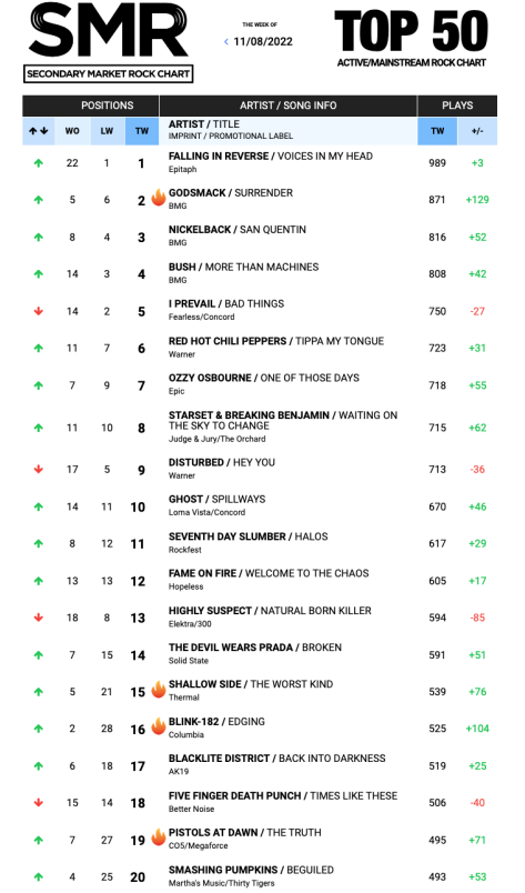 shallowsideband's tweet photo. It's working ... keep calling your radio stations to spin "The Worst Kind". We just hit #15 on the SMR Charts (Secondary Market Report).  Close to 40 stations have added the tune into rotation and many others testing it. Keep it going let's chart this baby!

#TheWorstKind https://t.co/Ov167pqjYO
